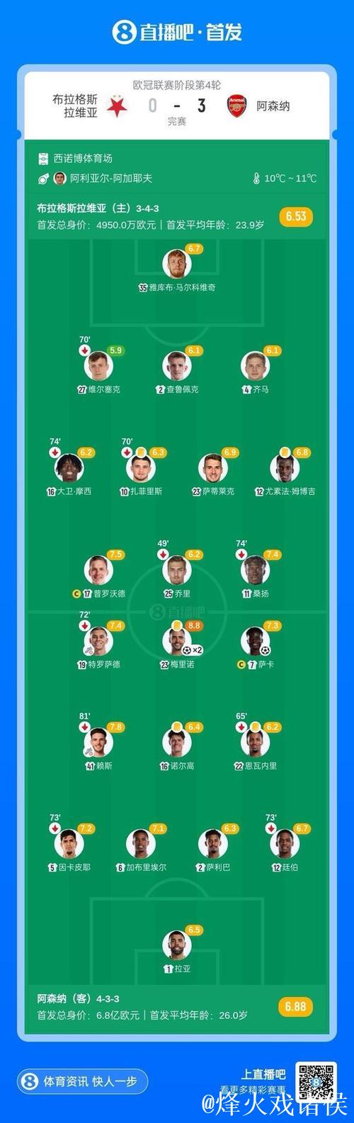 梅里诺双响 阿森纳3-0布拉格斯拉维亚获10连胜 梅里诺双响 阿森纳3-0布拉格斯拉维亚获10连胜